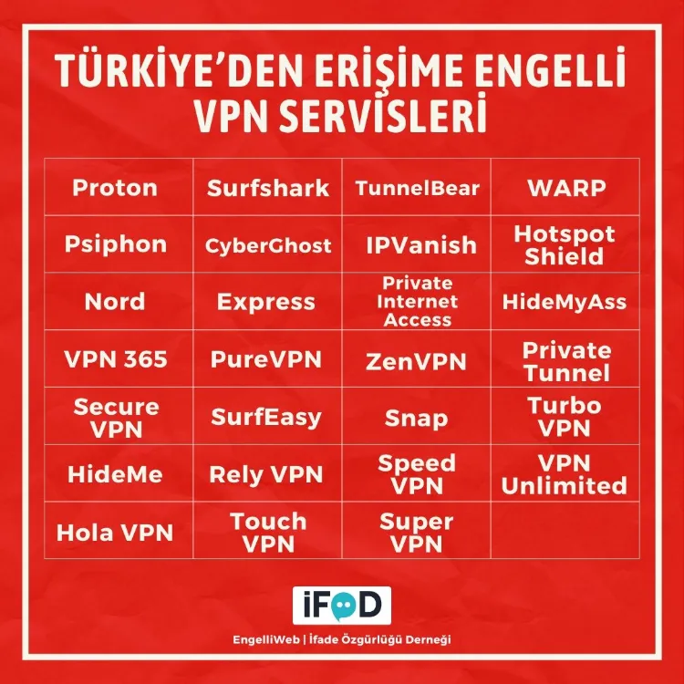 Turkey has blocked more than 25 VPN services, including NordVPN and ExpressVPN.